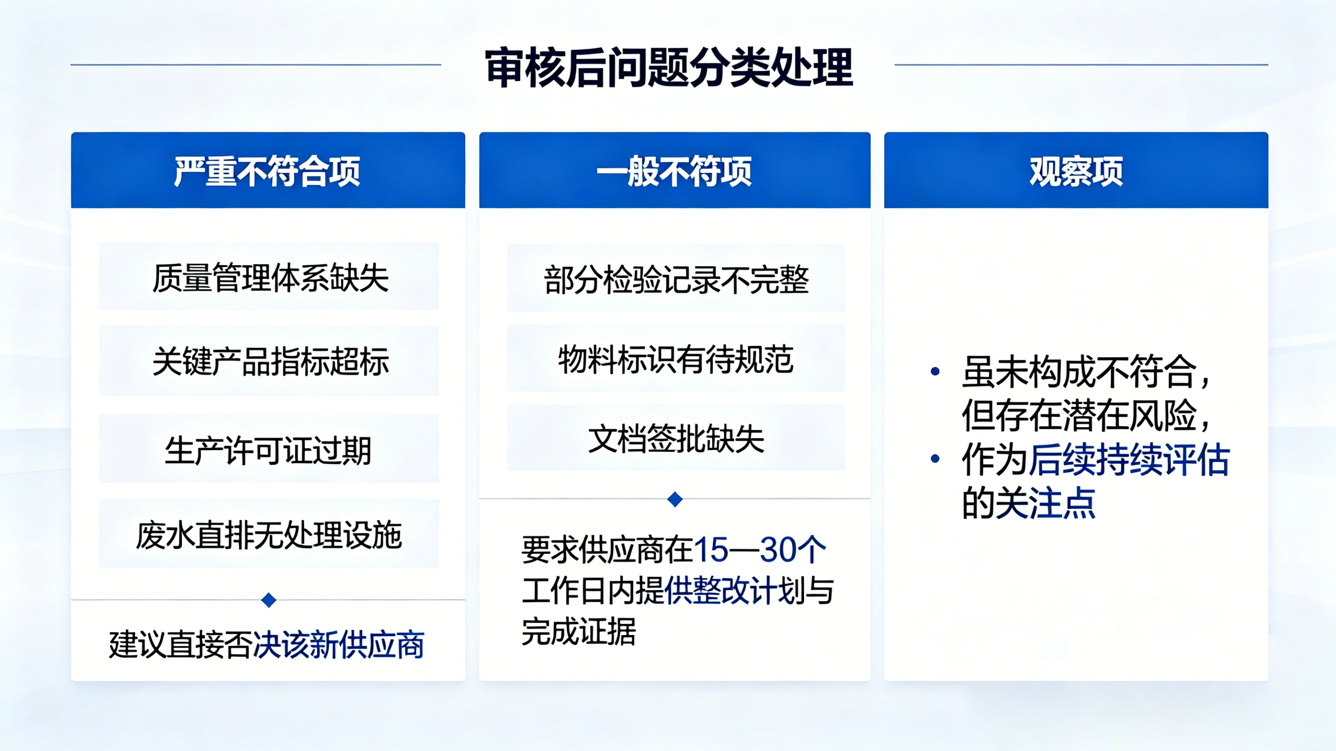 供应商审核问题分类处理