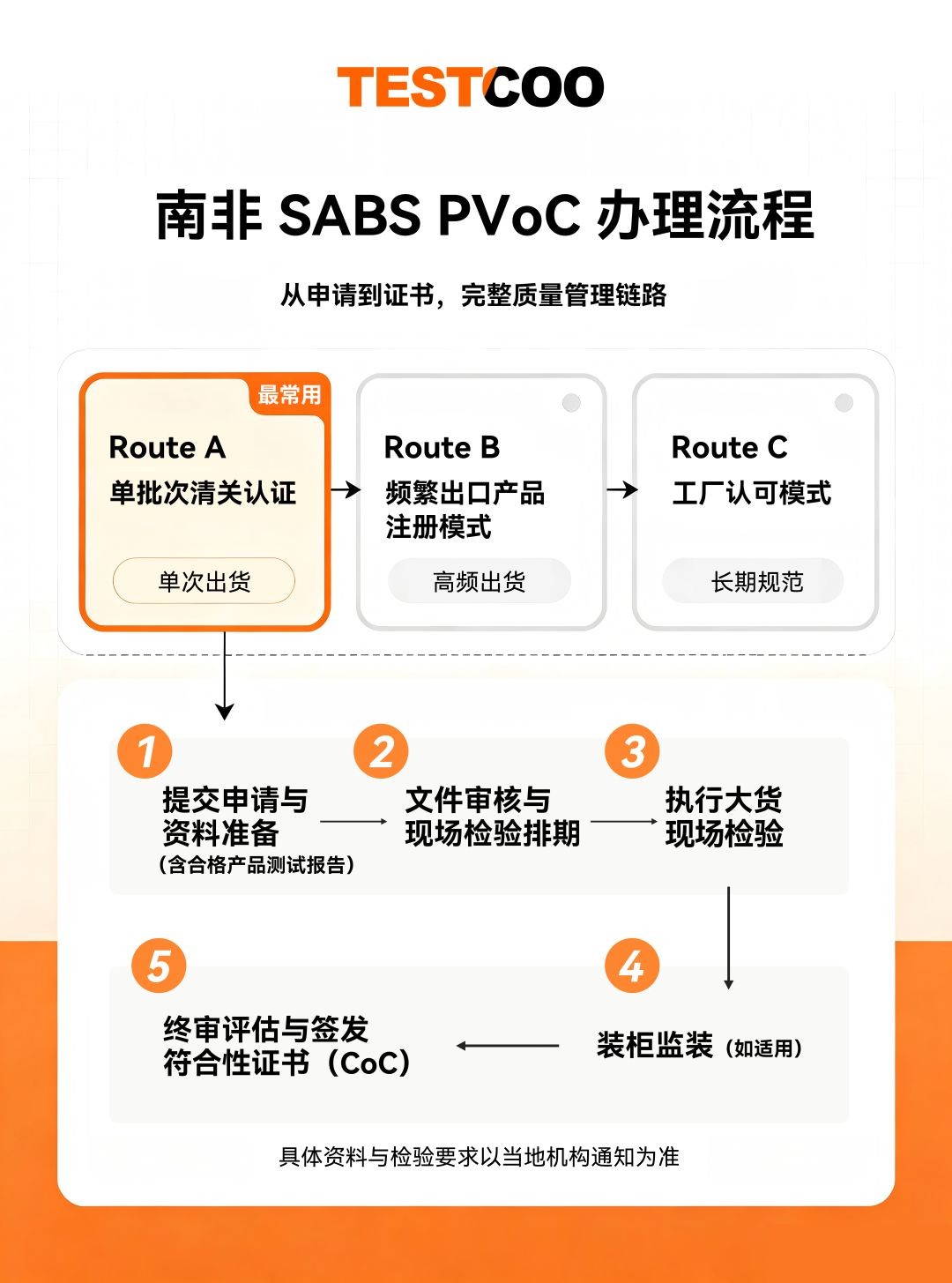 南非SABS PVoC流程信息图