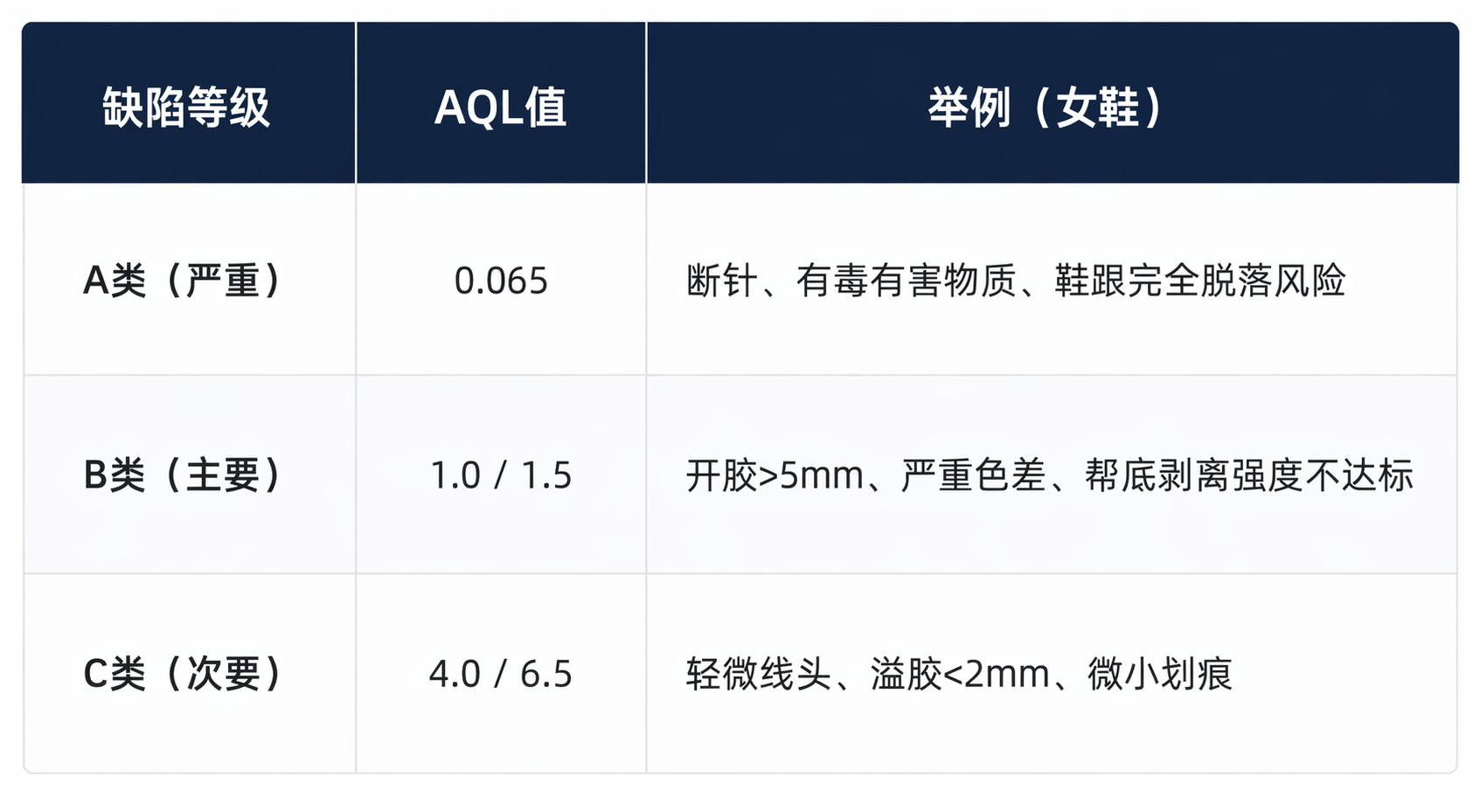 女鞋验货缺陷等级与AQL值设定
