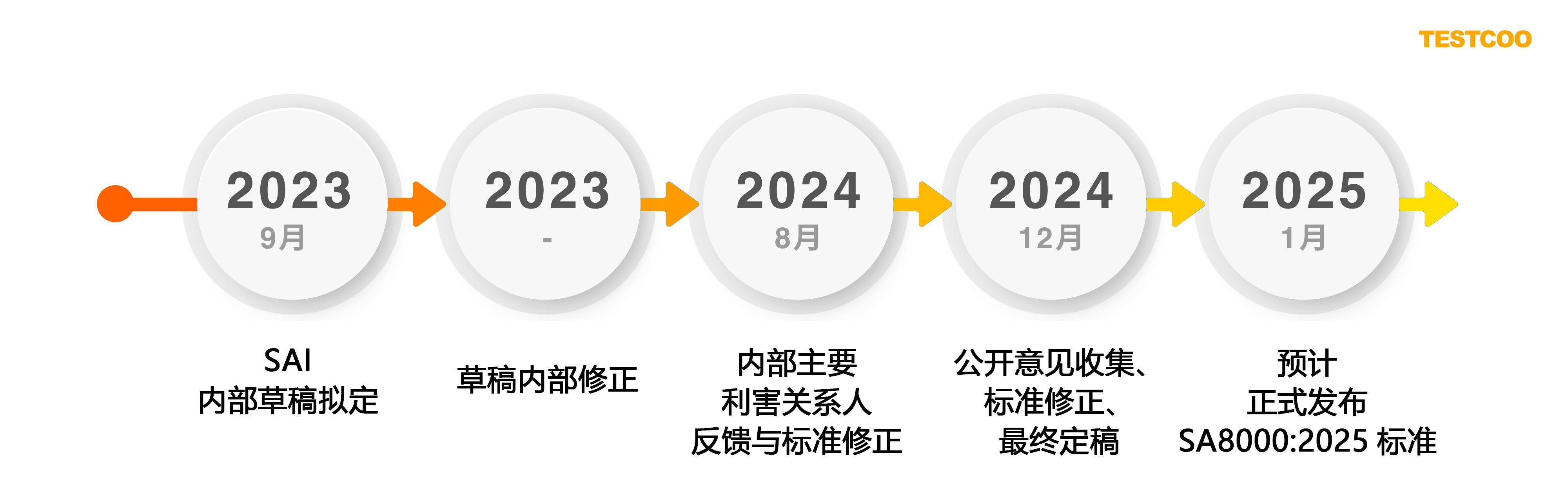 SA8000 標準改版時間線