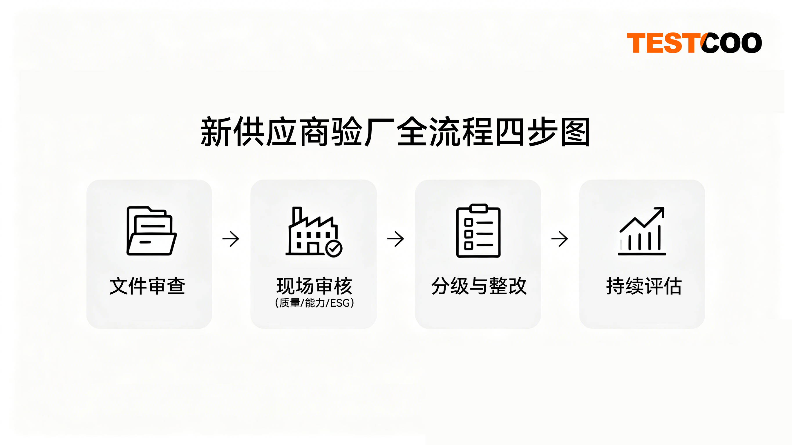 新供应商验厂全流程四步图