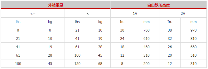 根据外箱的重量不同，跌落规定的高度也不一样