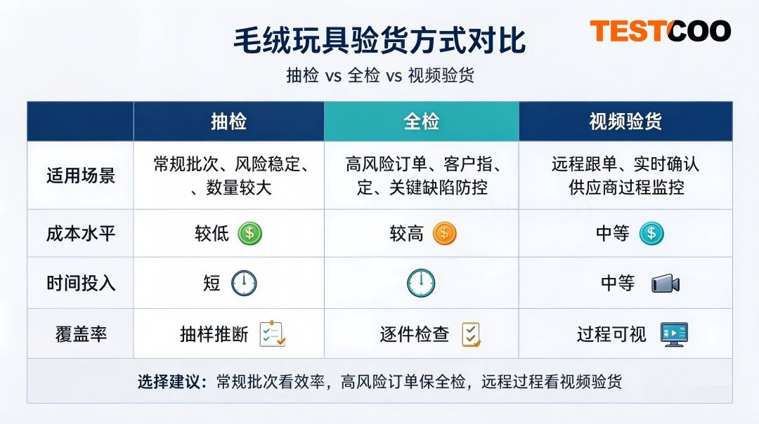 毛绒玩具三种验货方式对比图,展示抽检、全检和视频验货在适用场景、成本和时间上的差异