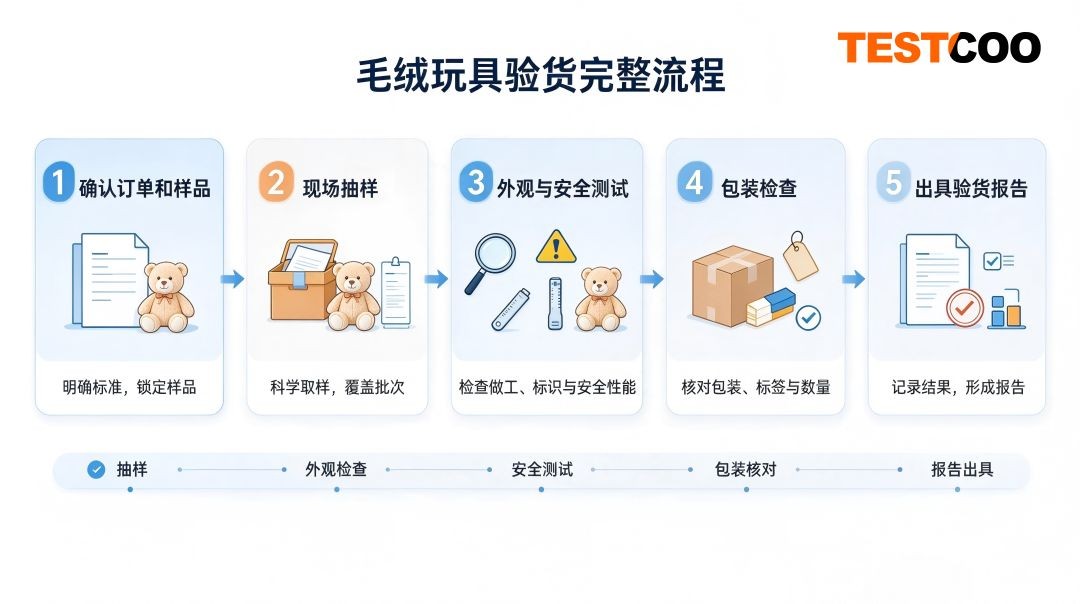 毛绒玩具验货流程示意图,包含抽样、外观检查、安全测试、包装核对和报告出具五个环节