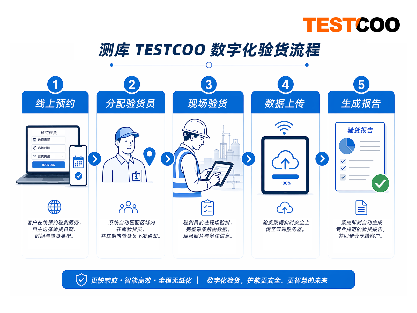 测库 TESTCOO 数字化验货流程