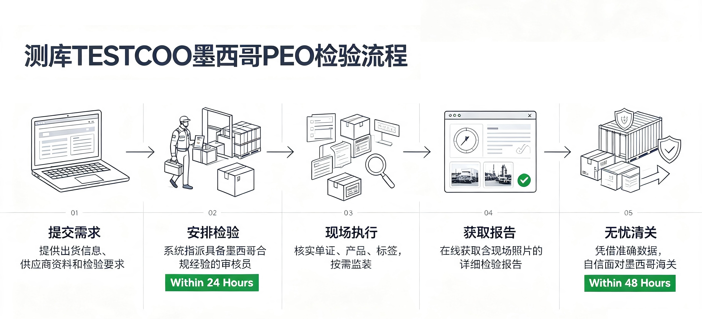 测库TESTCOO墨西哥PEO检验流程