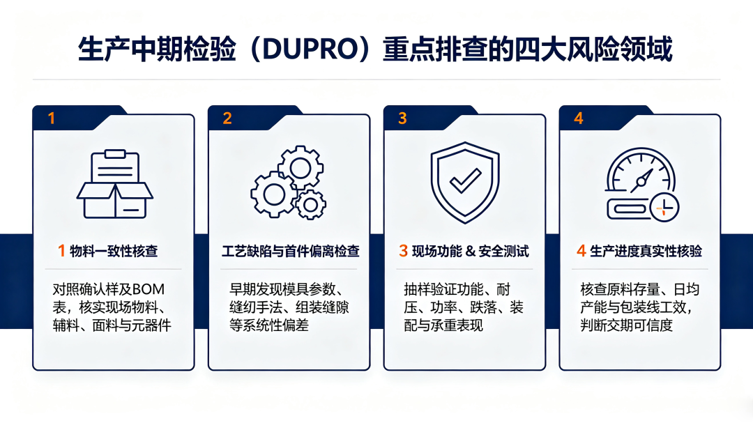 生产中期检验(DUPRO)重点排查的四大风险领域