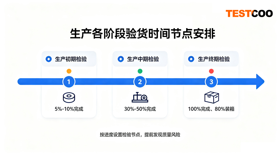生产初期中期尾期验货流程时间节点图