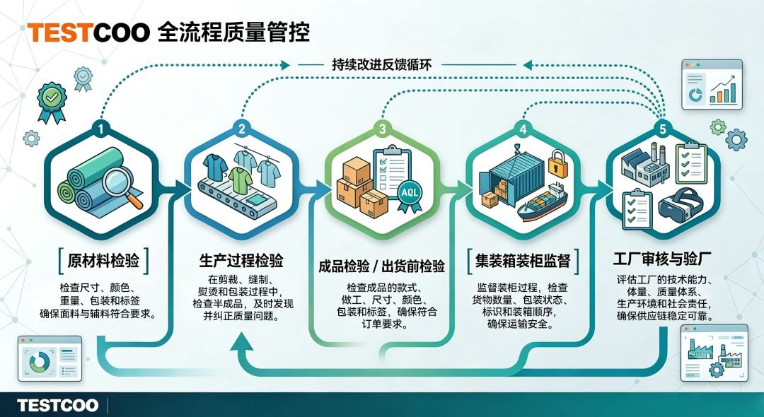 端到端服装质量保证工作流程