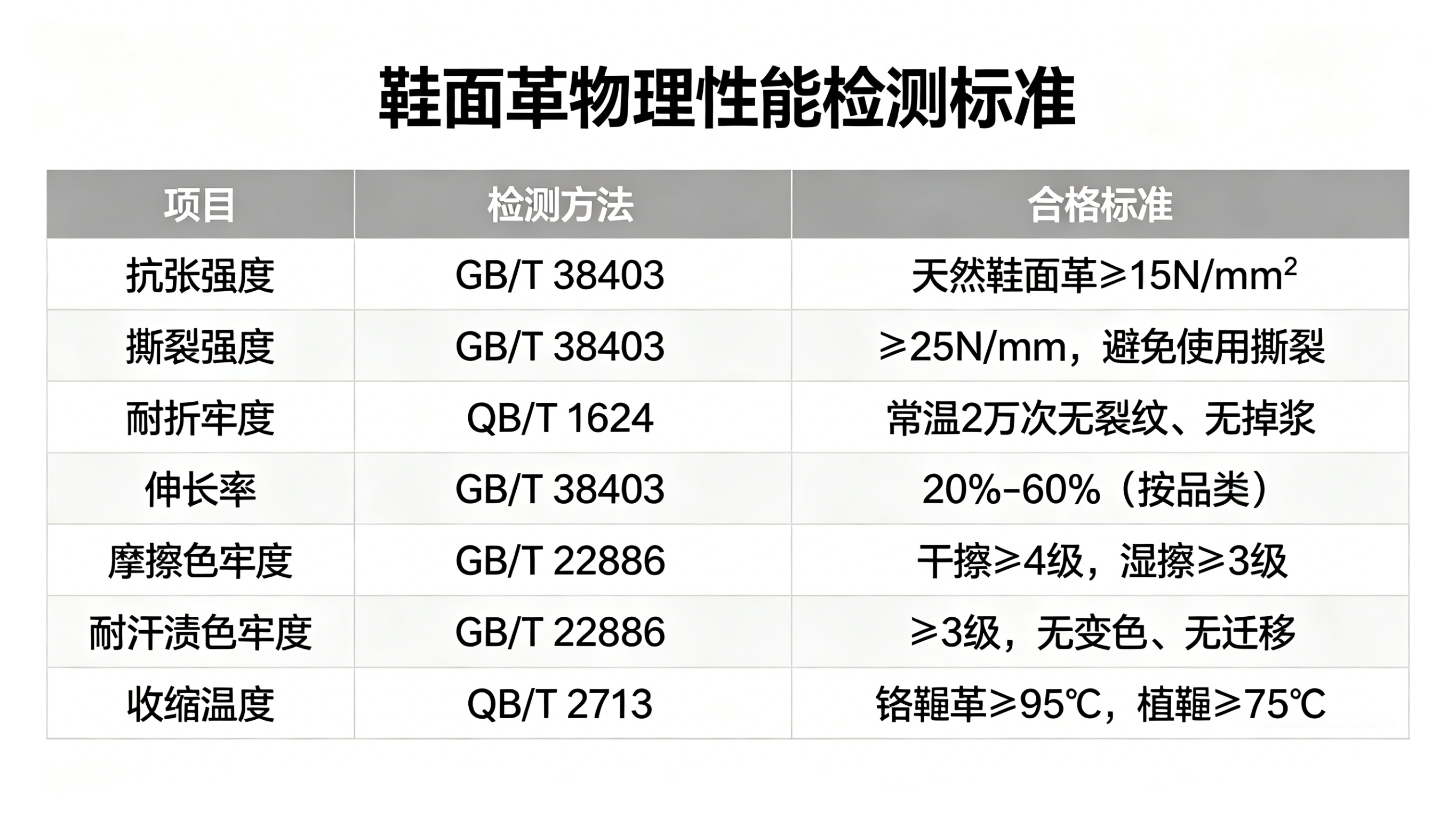 鞋面革物理性能检测标准