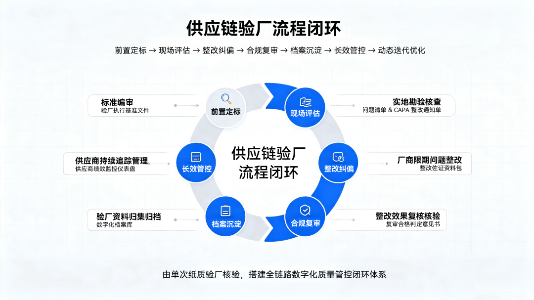 供应链验厂流程闭环环形流程图