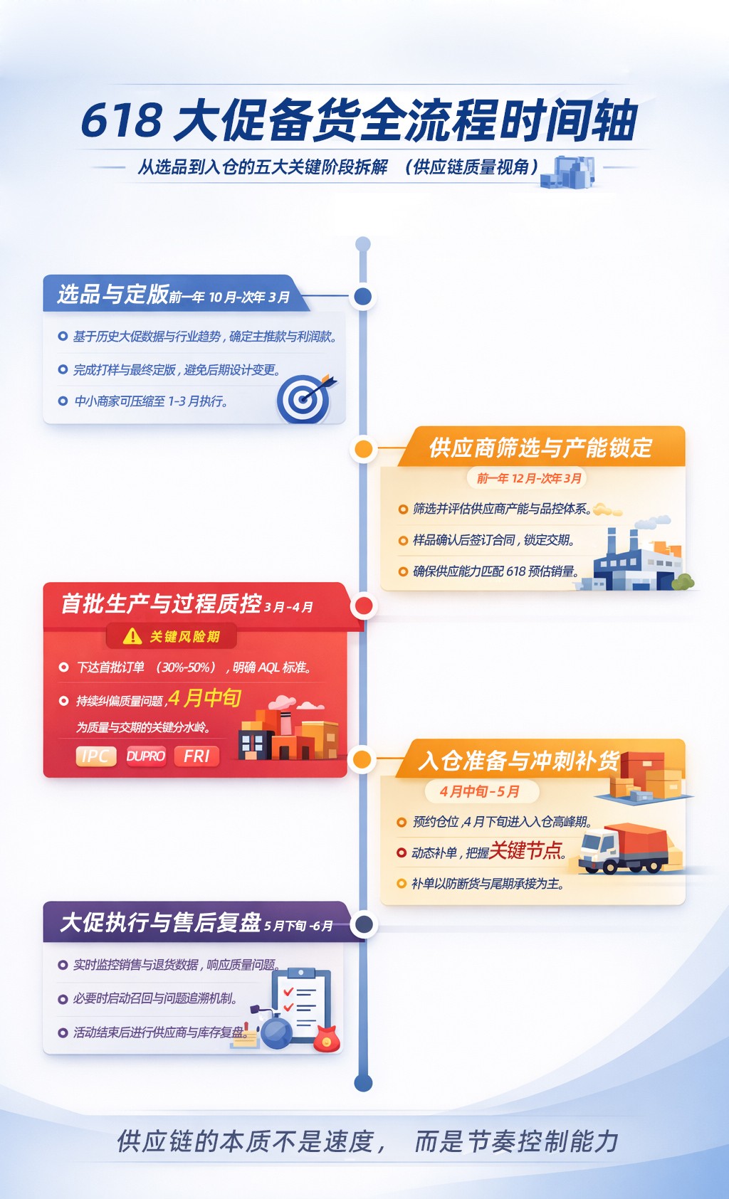 618大促备货全流程时间轴