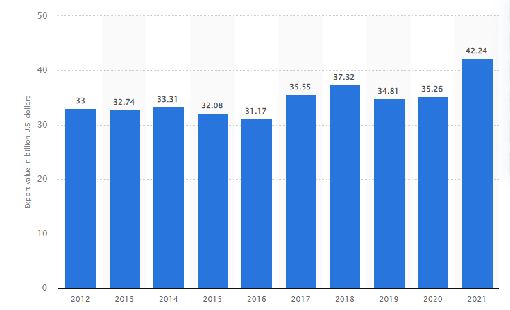 export-value-of-electronice-in-thailand