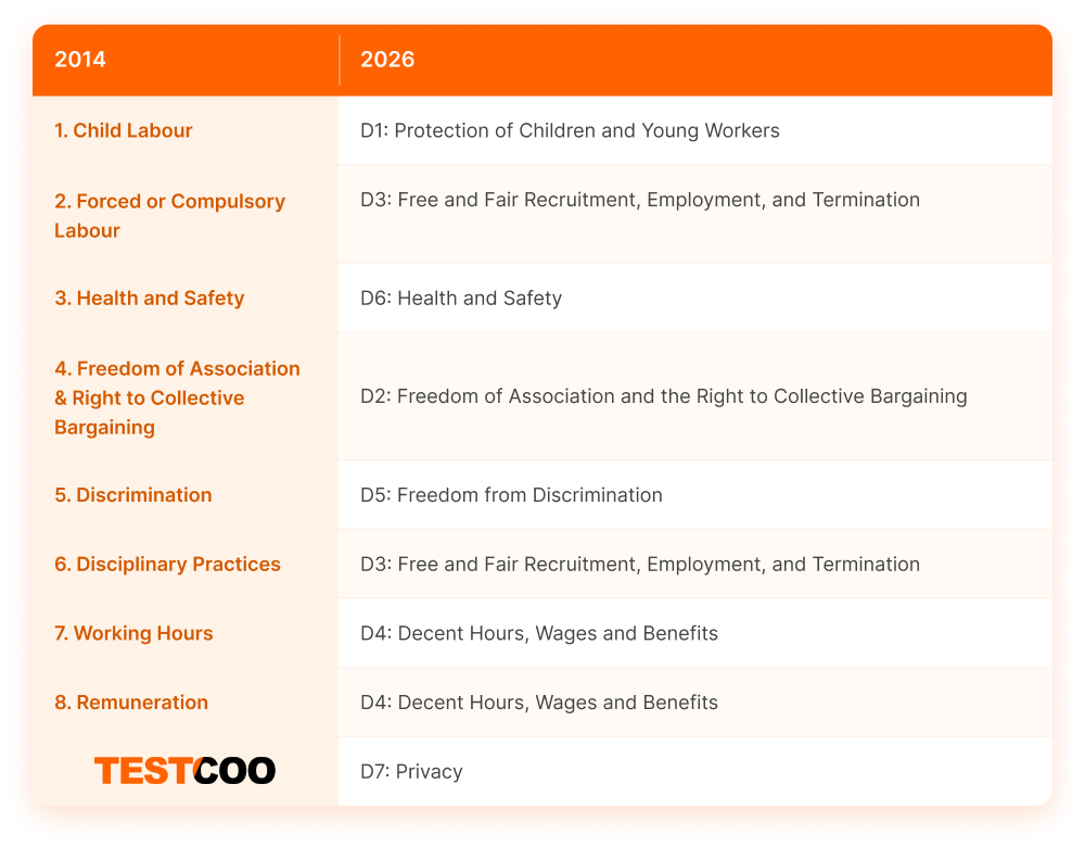 Mapping of SA8000:2014 principles to SA8000:2026 updates, including child labour, working hours, remuneration, and privacy