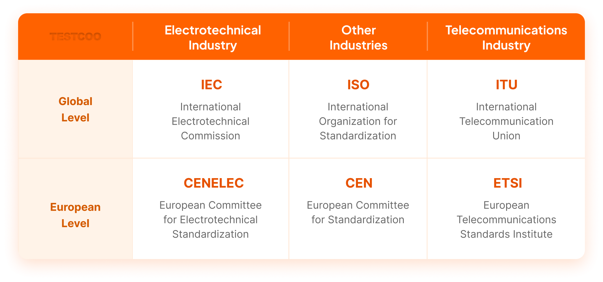 en-iec-iso-itu-global-standards