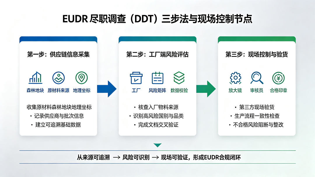 EUDR 欧盟零毁林法规尽职调查流程与工厂审核节点