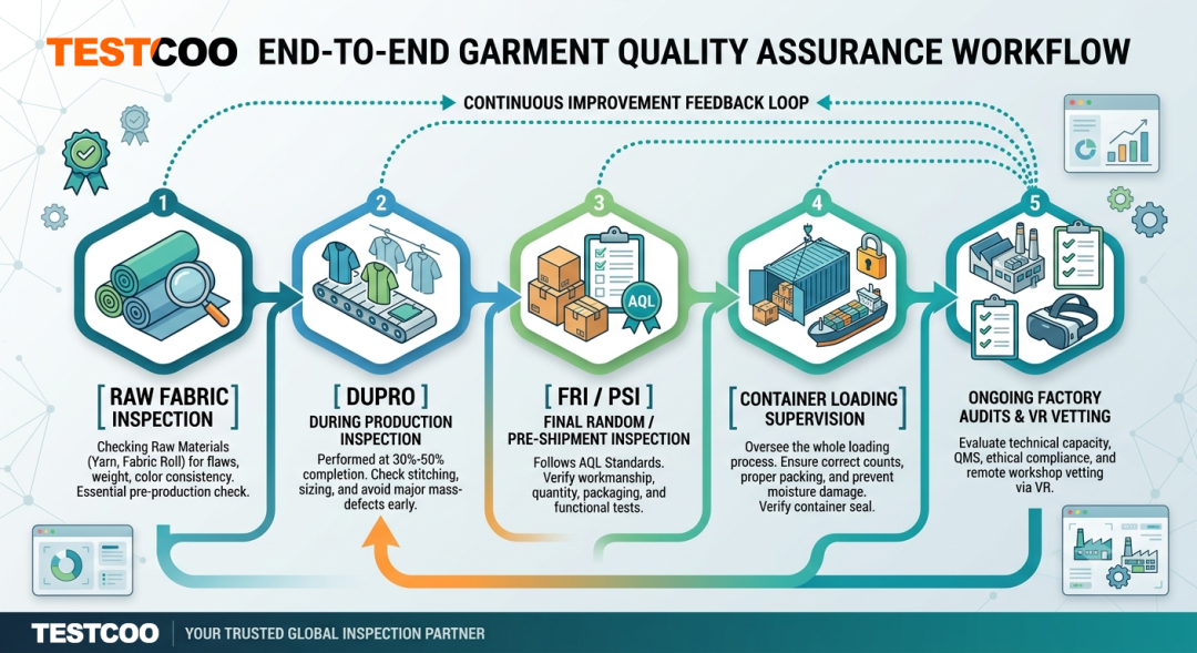 End - to - End Garment Quality Assurance Workflow