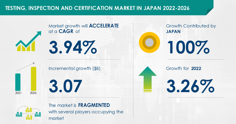 What will the Testing, Inspection, and Certification Market Size in Japan be During the Forecast Period?