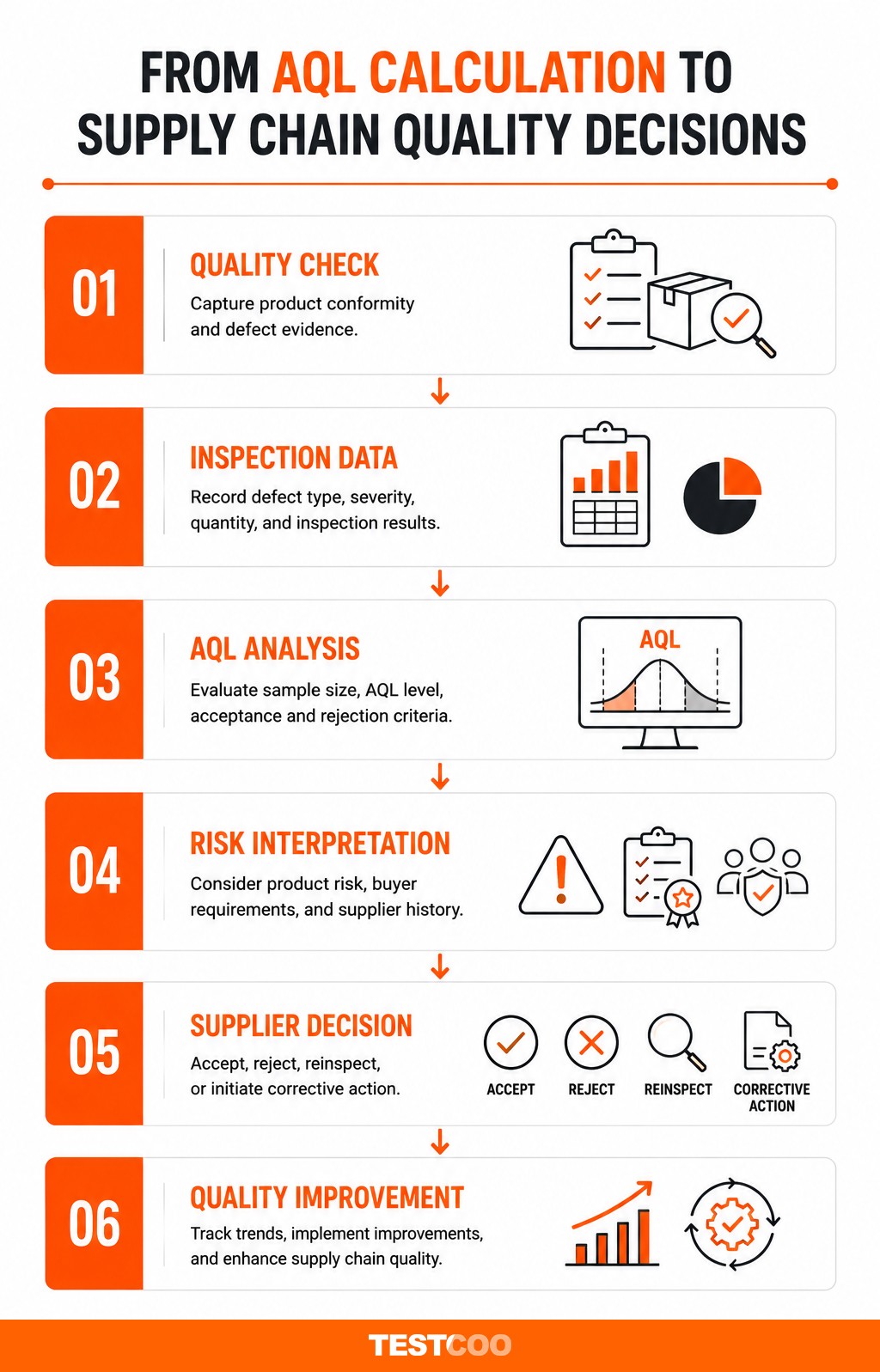 From AQL Calculation To Supply Chain Quality Decision