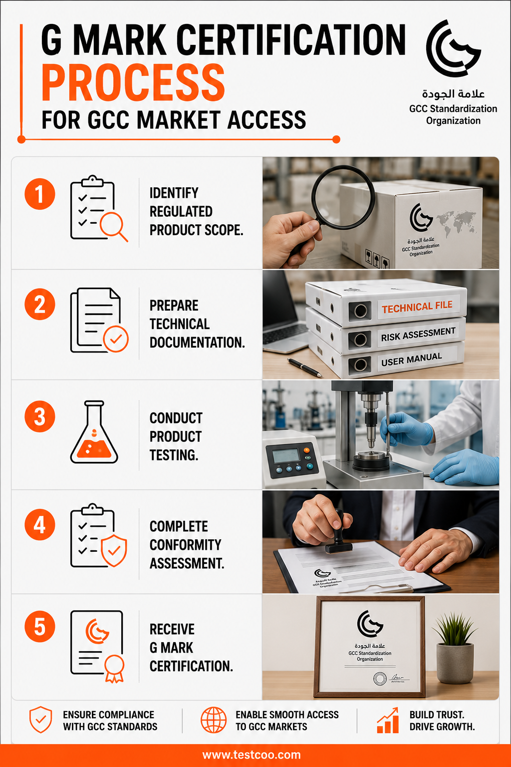 G mark certification process for GCC market access