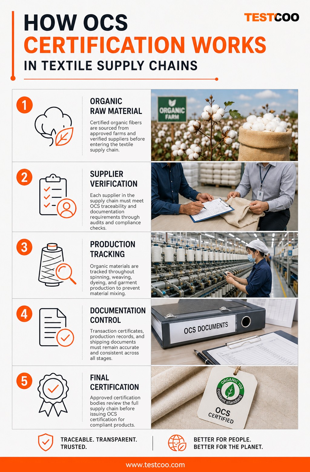 Infographic explaining how OCS certification works across the entire textile supply chain.