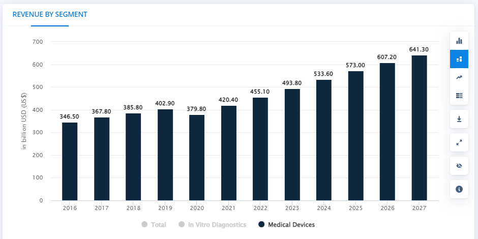 medical devices revenue