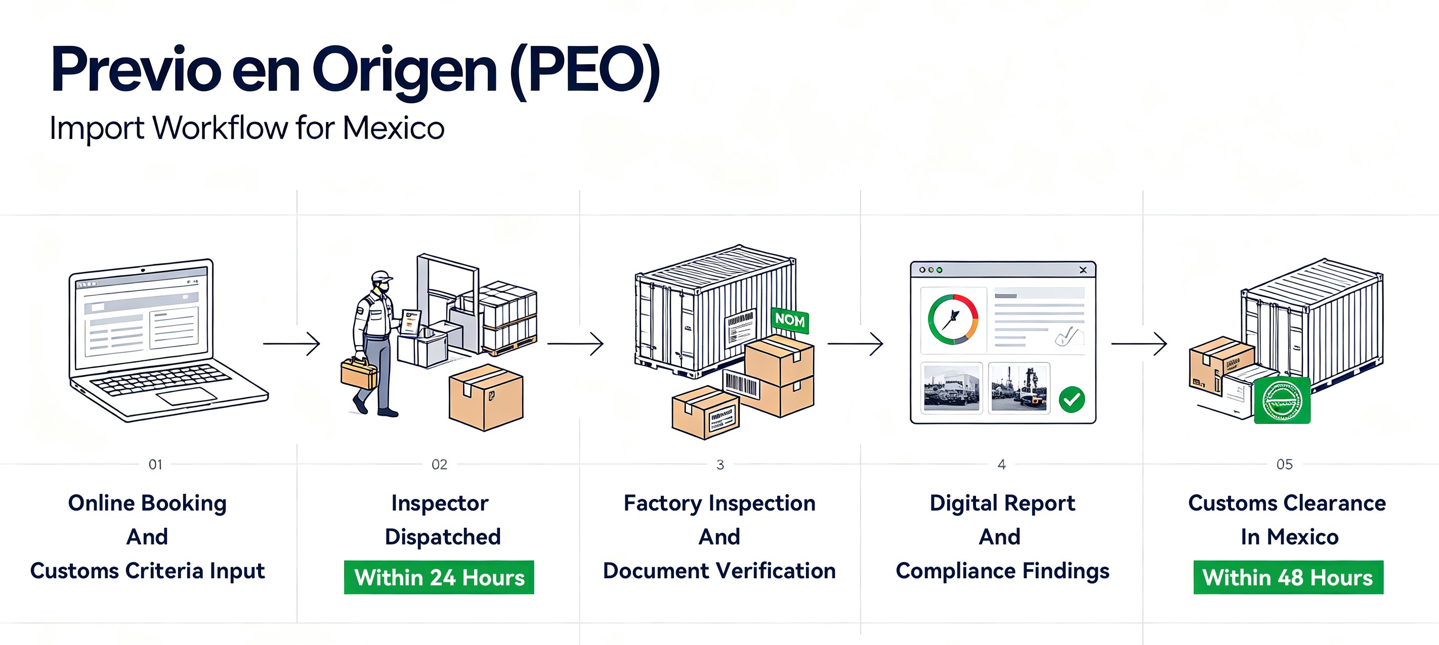 Previo en Origen (PEO) Service Workflow Infographic