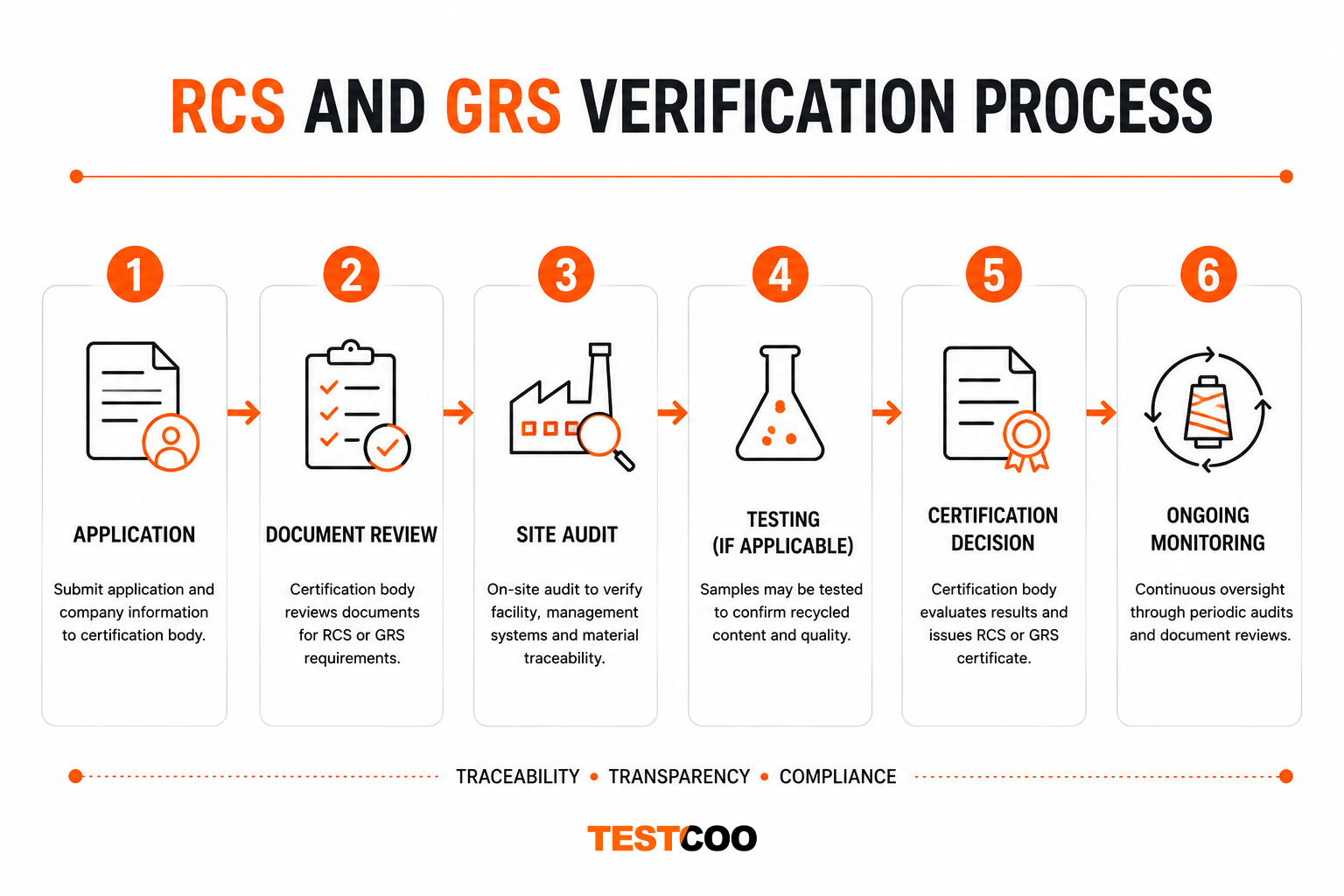 RCS and GRS Verification Process - Step-by-step recycled content certification audit and supply chain verification flowchart