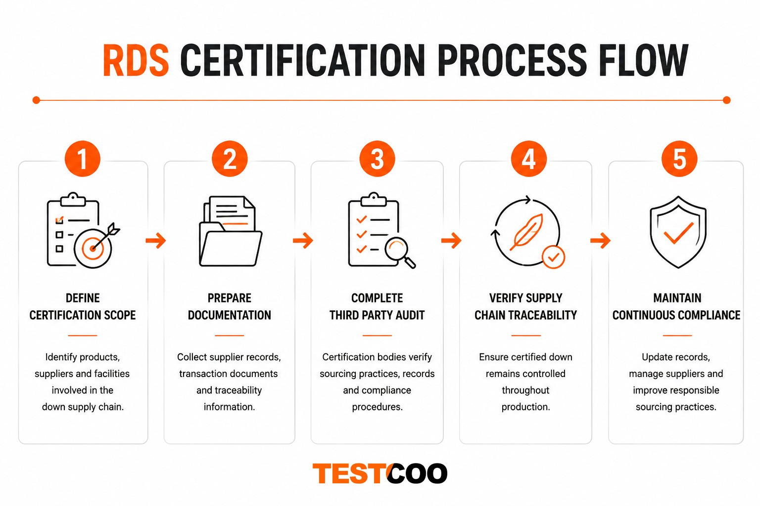 RDS Certification Process Flow - Step-by-step Responsible Down Standard requirements, audits and supply chain verification