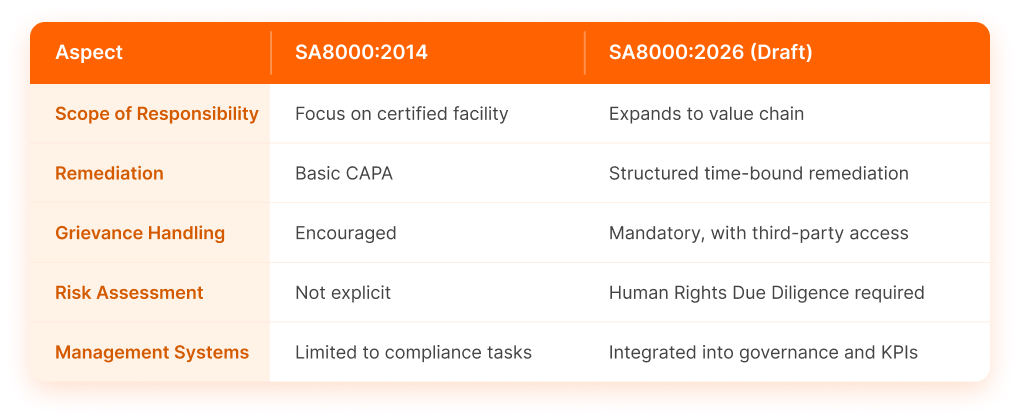 Comparison of SA8000:2014 and SA8000:2026 draft on scope, remediation, grievance handling, risk assessment, and management systems