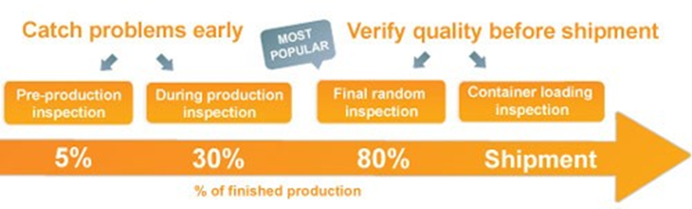 four types of quality control inspection in China