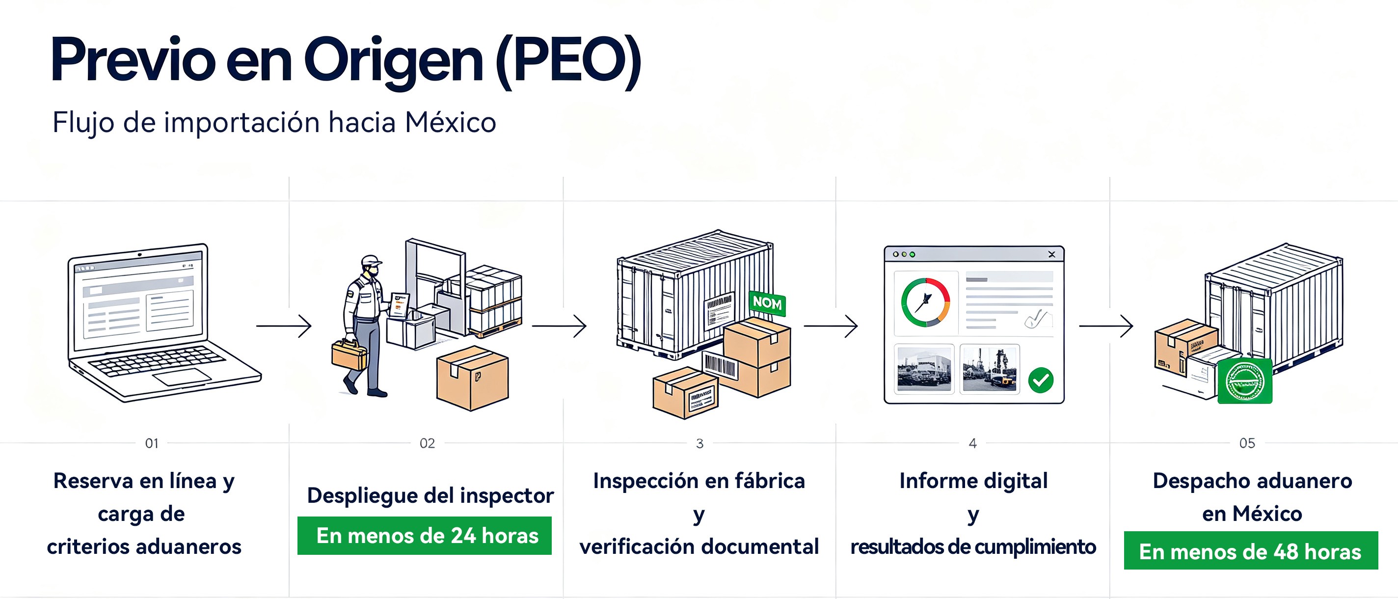 Infografía del flujo de trabajo del servicio de Previo en Origen (PEO)