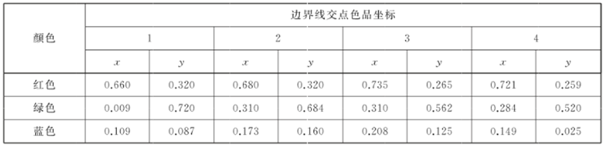 LED顯示屏驗貨-色品坐標檢驗