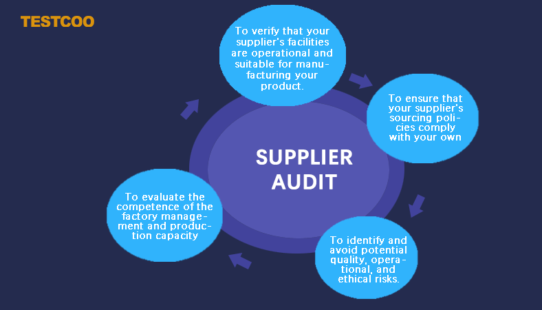 03-supplier-audit-to-ensure-a-supplier-is-complying-with-industry-standards-and-regulations