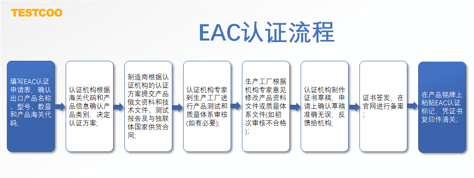 俄罗斯EAC认证-出口俄罗斯EAC认证流程