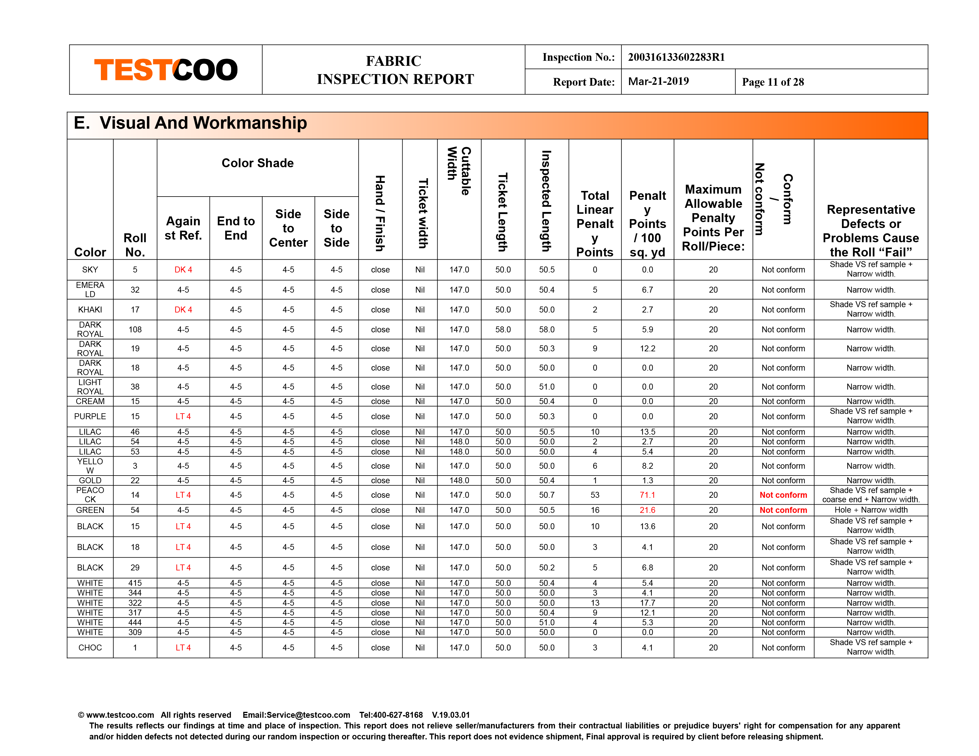 Fabric inspection report table showing roll numbers, width, GSM, and 4-point system defect scores.
