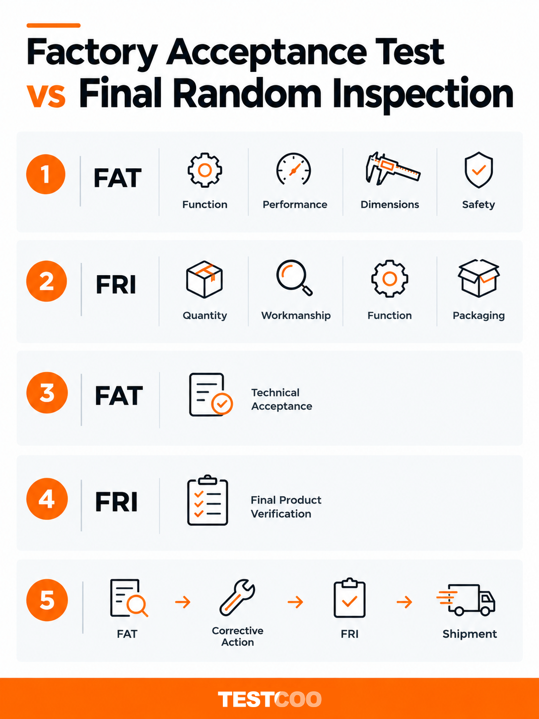 factory acceptance test VS final random inspection