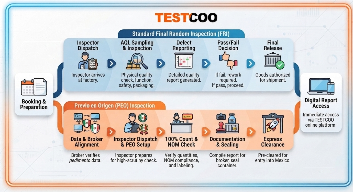 global pre-shipment inspection process