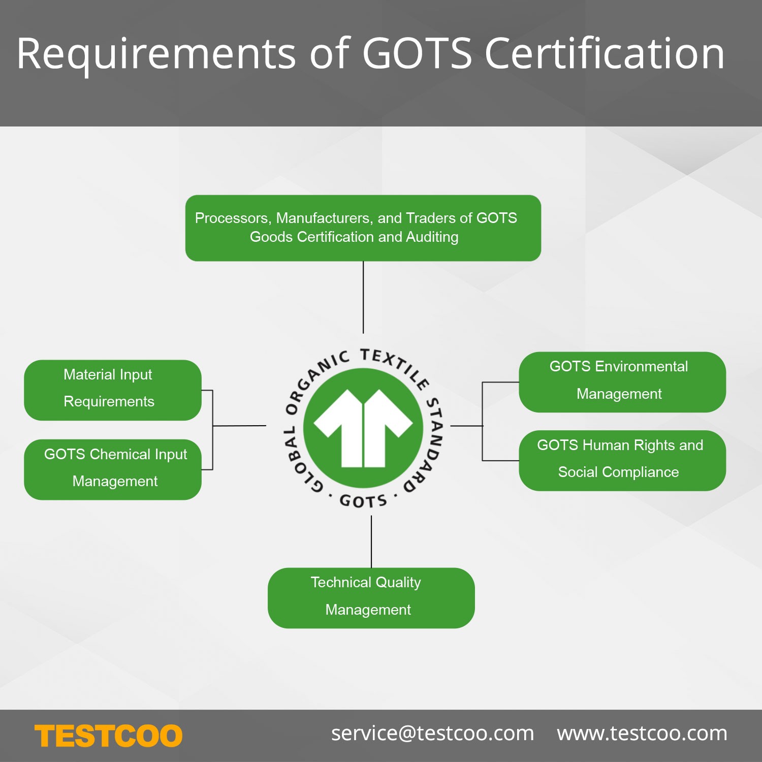 Requirements of GOTS Certification