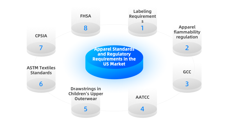 Apparel Standards and Regulatory Requirements in the US Market