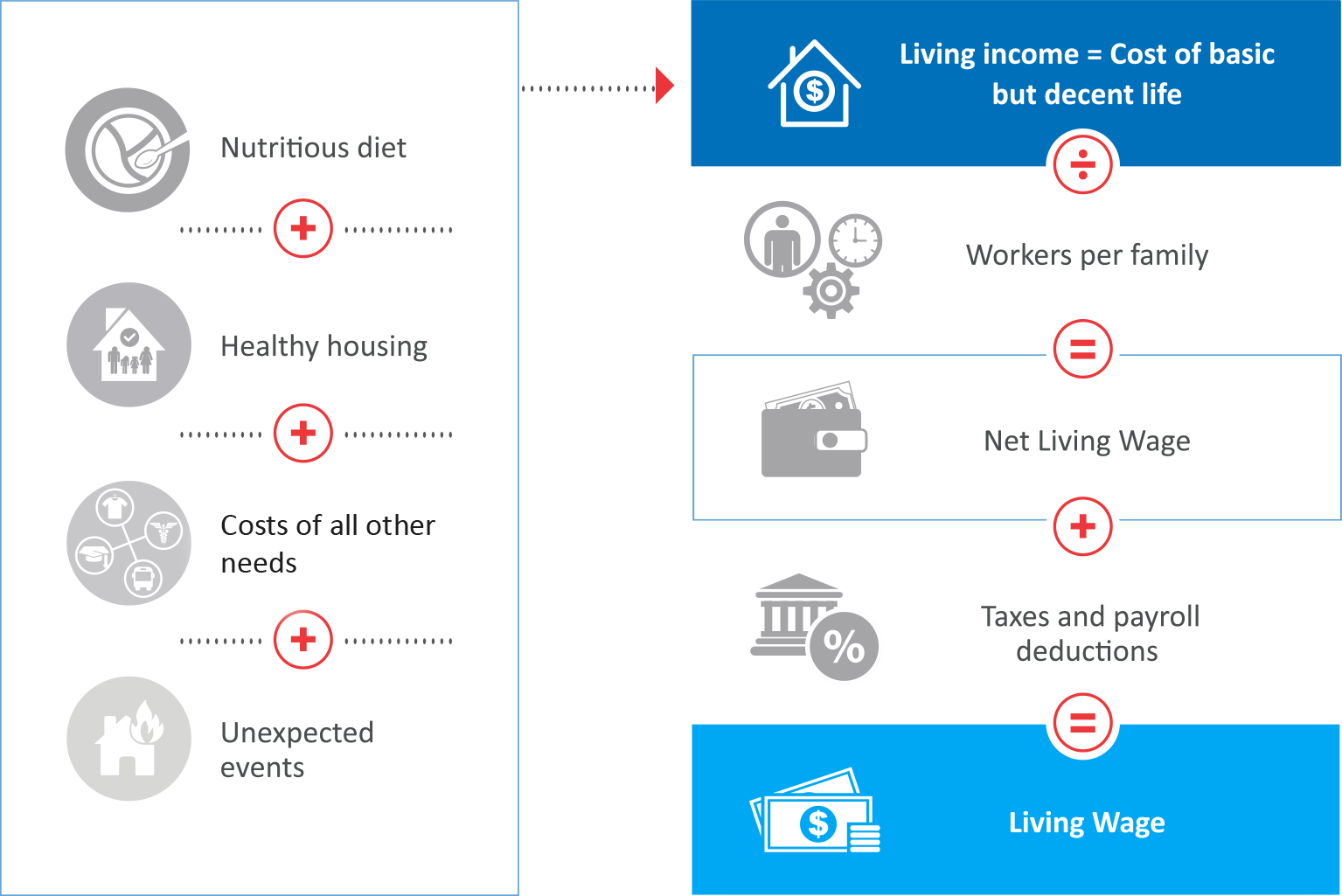 生活工資（living wage）估算舉例